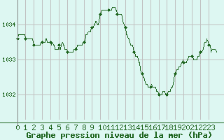 Courbe de la pression atmosphrique pour Bordeaux (33)