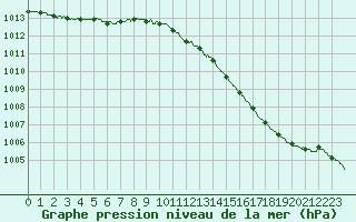 Courbe de la pression atmosphrique pour Melun (77)