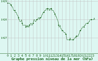 Courbe de la pression atmosphrique pour Ploumanac
