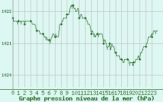 Courbe de la pression atmosphrique pour Le Havre - Octeville (76)