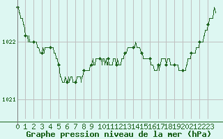 Courbe de la pression atmosphrique pour Le Talut - Belle-Ile (56)