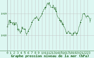 Courbe de la pression atmosphrique pour Calvi (2B)