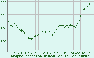 Courbe de la pression atmosphrique pour Calais / Marck (62)