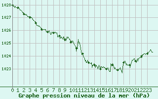 Courbe de la pression atmosphrique pour Cap Pertusato (2A)