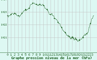 Courbe de la pression atmosphrique pour Poitiers (86)