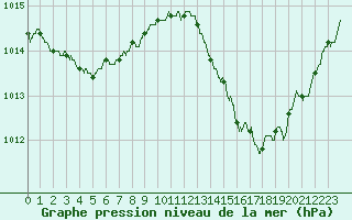Courbe de la pression atmosphrique pour Gourdon (46)