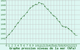 Courbe de la pression atmosphrique pour Reims-Prunay (51)