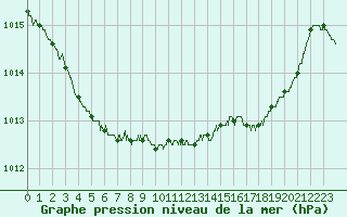 Courbe de la pression atmosphrique pour Cazaux (33)