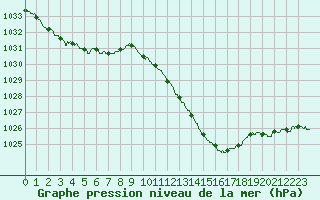 Courbe de la pression atmosphrique pour Roanne (42)