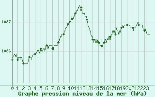 Courbe de la pression atmosphrique pour Ploumanac