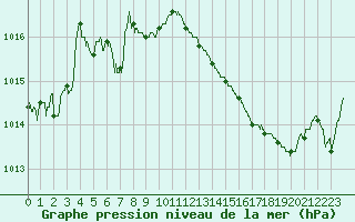 Courbe de la pression atmosphrique pour Dax (40)