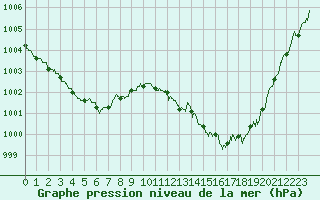 Courbe de la pression atmosphrique pour Albi (81)