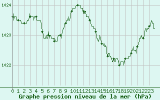 Courbe de la pression atmosphrique pour Avord (18)