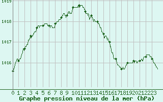 Courbe de la pression atmosphrique pour Bourges (18)