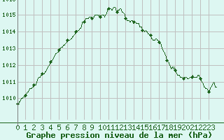 Courbe de la pression atmosphrique pour Avord (18)