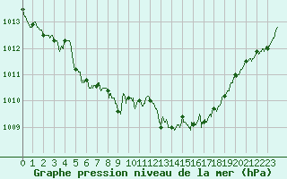 Courbe de la pression atmosphrique pour Le Havre - Octeville (76)