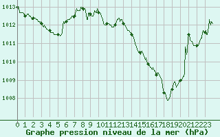 Courbe de la pression atmosphrique pour Chlons-en-Champagne (51)