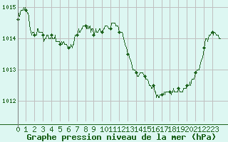 Courbe de la pression atmosphrique pour Marignane (13)