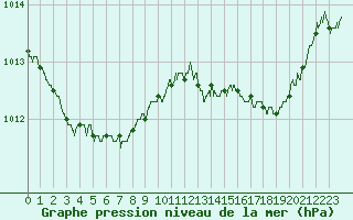 Courbe de la pression atmosphrique pour Rennes (35)