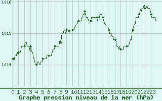 Courbe de la pression atmosphrique pour Troyes (10)