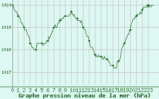 Courbe de la pression atmosphrique pour Le Luc - Cannet des Maures (83)