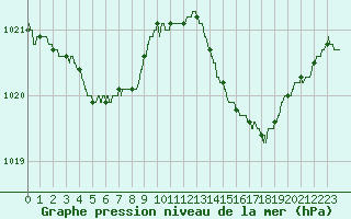 Courbe de la pression atmosphrique pour Istres (13)