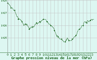 Courbe de la pression atmosphrique pour Caen (14)