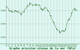 Courbe de la pression atmosphrique pour Le Luc - Cannet des Maures (83)