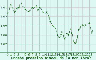 Courbe de la pression atmosphrique pour Lyon - Bron (69)
