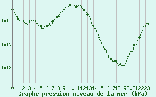 Courbe de la pression atmosphrique pour Cognac (16)
