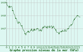Courbe de la pression atmosphrique pour Nmes - Garons (30)