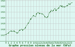 Courbe de la pression atmosphrique pour Bziers Cap d