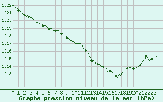 Courbe de la pression atmosphrique pour Dunkerque (59)