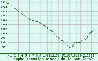 Courbe de la pression atmosphrique pour Dijon / Longvic (21)