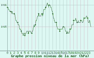 Courbe de la pression atmosphrique pour Cannes (06)
