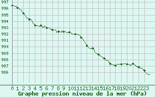 Courbe de la pression atmosphrique pour Brive-Laroche (19)