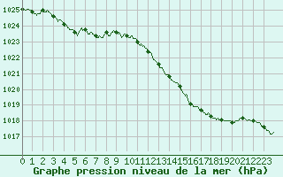 Courbe de la pression atmosphrique pour Beauvais (60)