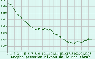 Courbe de la pression atmosphrique pour Ploumanac