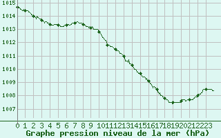 Courbe de la pression atmosphrique pour Brive-Laroche (19)