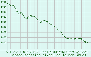 Courbe de la pression atmosphrique pour Cap Pertusato (2A)