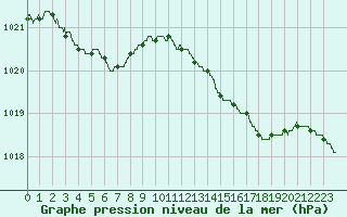 Courbe de la pression atmosphrique pour Pointe de Chassiron (17)