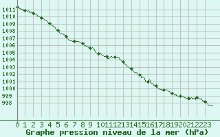 Courbe de la pression atmosphrique pour Cherbourg (50)