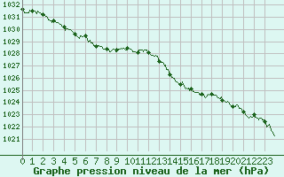 Courbe de la pression atmosphrique pour Chteaudun (28)