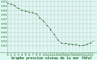 Courbe de la pression atmosphrique pour Colmar (68)