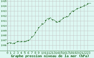 Courbe de la pression atmosphrique pour Guret Saint-Laurent (23)