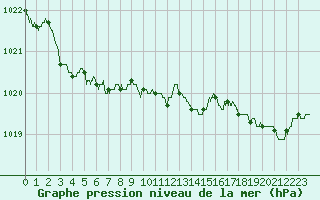 Courbe de la pression atmosphrique pour Quimper (29)