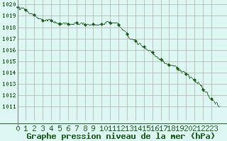 Courbe de la pression atmosphrique pour Lannion (22)