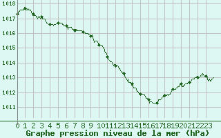 Courbe de la pression atmosphrique pour Ble / Mulhouse (68)