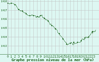 Courbe de la pression atmosphrique pour Ouessant (29)