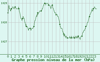Courbe de la pression atmosphrique pour Lorient (56)